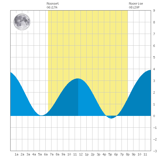 Bonneau Ferry tide chart for Friday, May 5, 2023