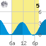 Bonneau Ferry tide chart for Friday, May 5, 2023