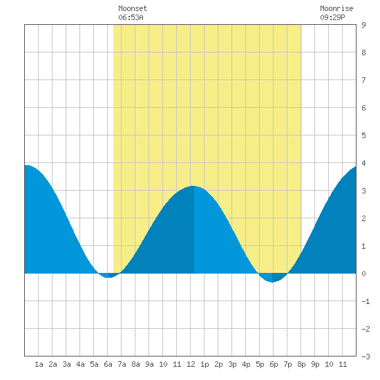 Bonneau Ferry tide chart for Saturday, May 6, 2023