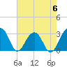 Bonneau Ferry tide chart for Saturday, May 6, 2023
