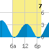 Bonneau Ferry tide chart for Sunday, May 7, 2023