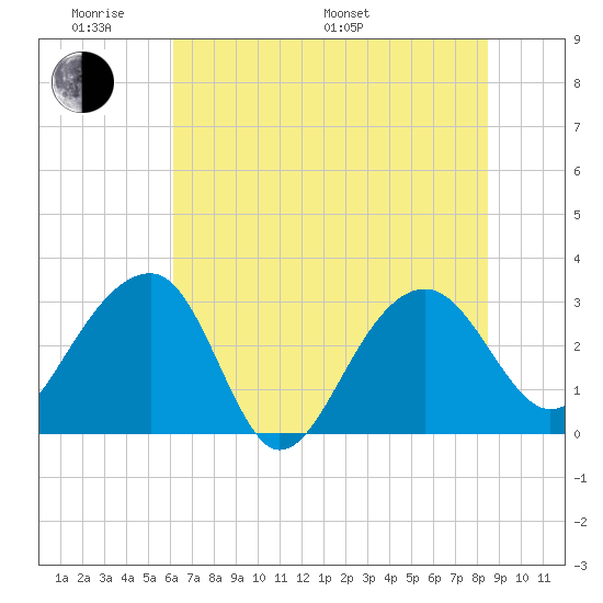 Bonneau Ferry tide chart for Saturday, June 10, 2023