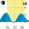 Bonneau Ferry tide chart for Saturday, June 10, 2023