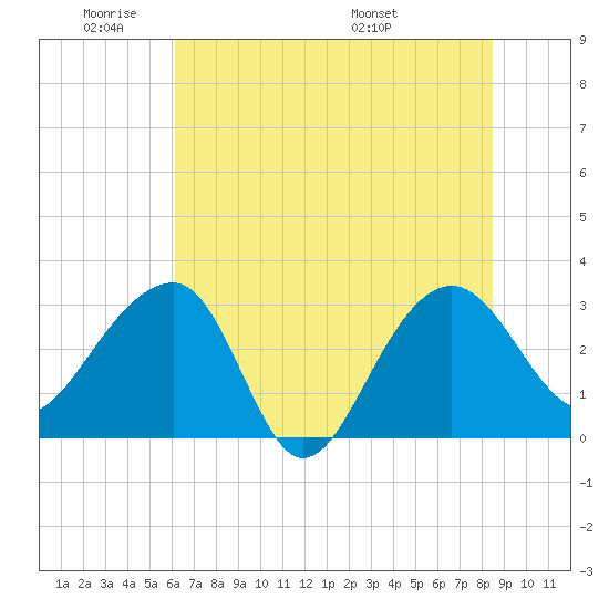 Bonneau Ferry tide chart for Sunday, June 11, 2023