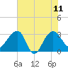 Bonneau Ferry tide chart for Sunday, June 11, 2023