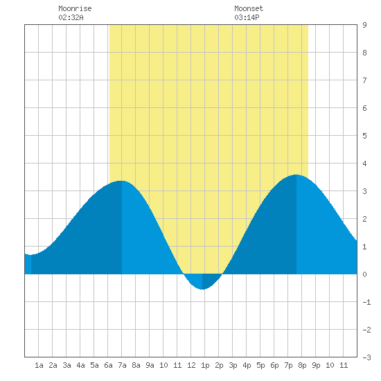 Bonneau Ferry tide chart for Monday, June 12, 2023