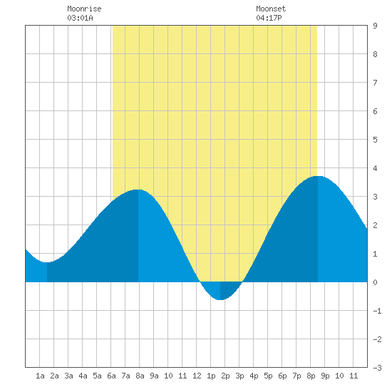 Bonneau Ferry tide chart for Tuesday, June 13, 2023