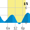 Bonneau Ferry tide chart for Thursday, June 15, 2023