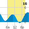 Bonneau Ferry tide chart for Friday, June 16, 2023