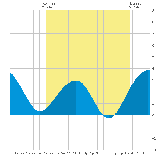 Bonneau Ferry tide chart for Saturday, June 17, 2023