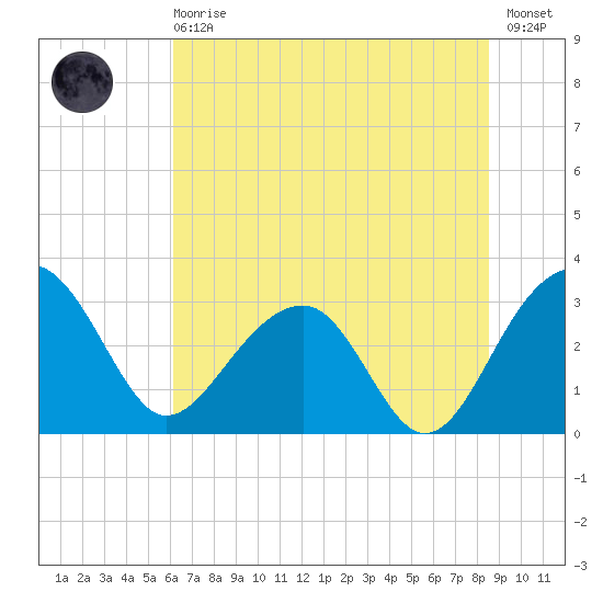 Bonneau Ferry tide chart for Sunday, June 18, 2023