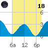 Bonneau Ferry tide chart for Sunday, June 18, 2023