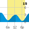 Bonneau Ferry tide chart for Monday, June 19, 2023