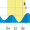 Bonneau Ferry tide chart for Thursday, June 1, 2023
