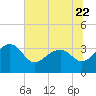 Bonneau Ferry tide chart for Thursday, June 22, 2023