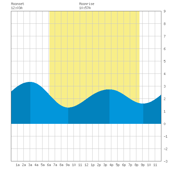 Bonneau Ferry tide chart for Friday, June 23, 2023