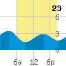 Bonneau Ferry tide chart for Friday, June 23, 2023