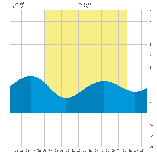 Bonneau Ferry tide chart for Saturday, June 24, 2023