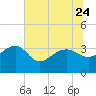 Bonneau Ferry tide chart for Saturday, June 24, 2023