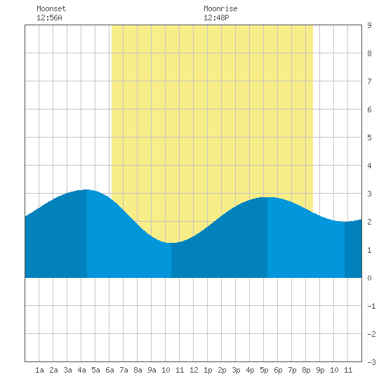 Bonneau Ferry tide chart for Sunday, June 25, 2023