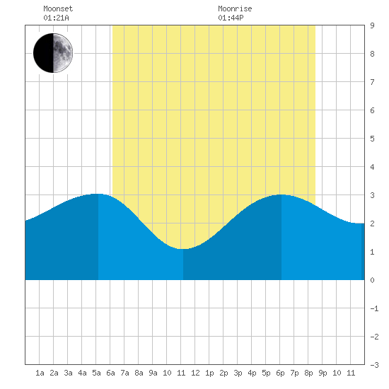 Bonneau Ferry tide chart for Monday, June 26, 2023