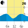 Bonneau Ferry tide chart for Monday, June 26, 2023