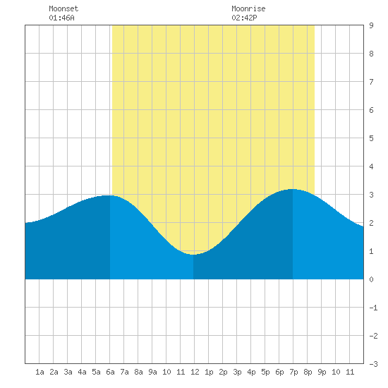 Bonneau Ferry tide chart for Tuesday, June 27, 2023