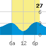 Bonneau Ferry tide chart for Tuesday, June 27, 2023