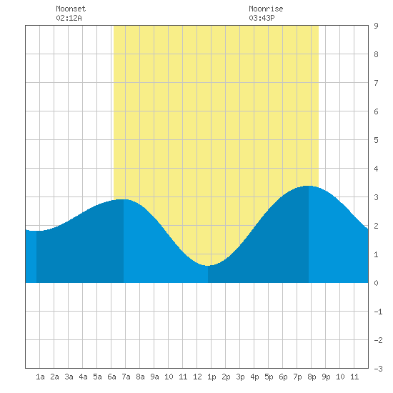 Bonneau Ferry tide chart for Wednesday, June 28, 2023