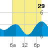 Bonneau Ferry tide chart for Thursday, June 29, 2023