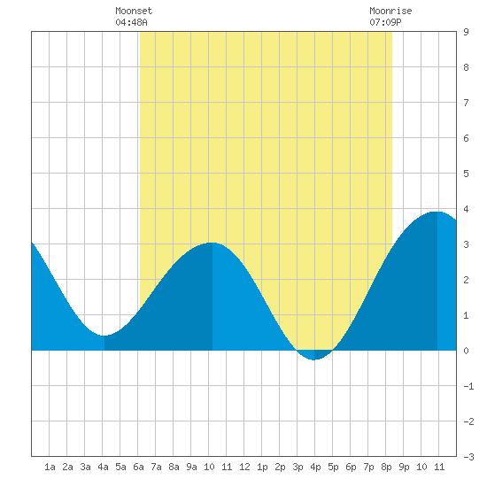 Bonneau Ferry tide chart for Friday, June 2, 2023