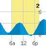 Bonneau Ferry tide chart for Friday, June 2, 2023