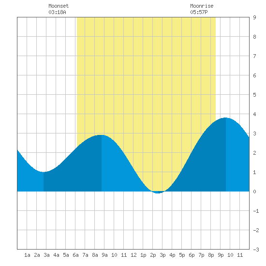 Bonneau Ferry tide chart for Friday, June 30, 2023