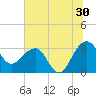 Bonneau Ferry tide chart for Friday, June 30, 2023