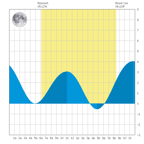 Bonneau Ferry tide chart for Saturday, June 3, 2023