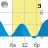 Bonneau Ferry tide chart for Saturday, June 3, 2023