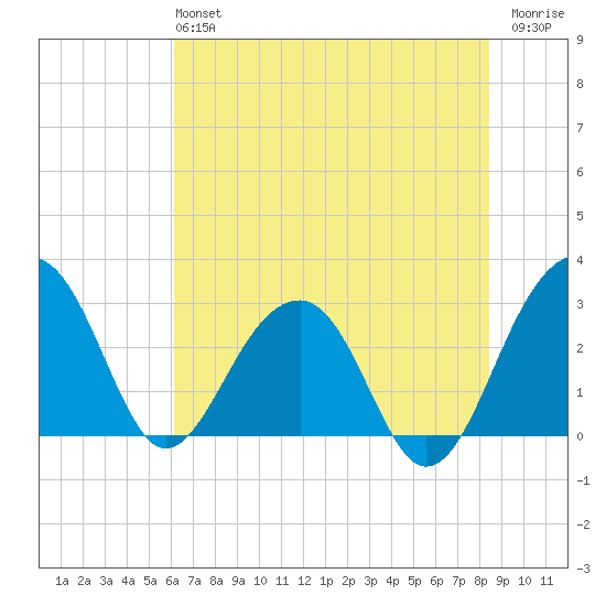 Bonneau Ferry tide chart for Sunday, June 4, 2023