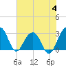Bonneau Ferry tide chart for Sunday, June 4, 2023