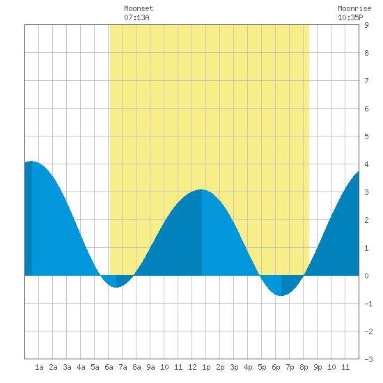 Bonneau Ferry tide chart for Monday, June 5, 2023