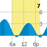 Bonneau Ferry tide chart for Wednesday, June 7, 2023