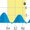Bonneau Ferry tide chart for Thursday, June 8, 2023