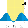 Bonneau Ferry tide chart for Monday, July 10, 2023