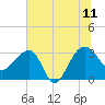 Bonneau Ferry tide chart for Tuesday, July 11, 2023