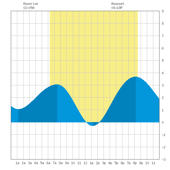 Bonneau Ferry tide chart for Wednesday, July 12, 2023