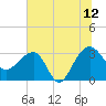 Bonneau Ferry tide chart for Wednesday, July 12, 2023