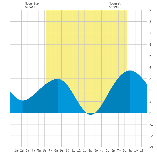 Bonneau Ferry tide chart for Thursday, July 13, 2023