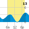 Bonneau Ferry tide chart for Thursday, July 13, 2023