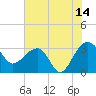 Bonneau Ferry tide chart for Friday, July 14, 2023