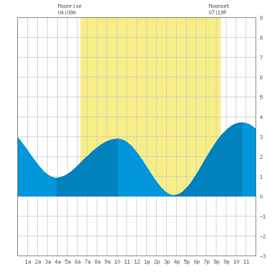 Bonneau Ferry tide chart for Saturday, July 15, 2023