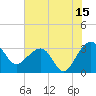 Bonneau Ferry tide chart for Saturday, July 15, 2023